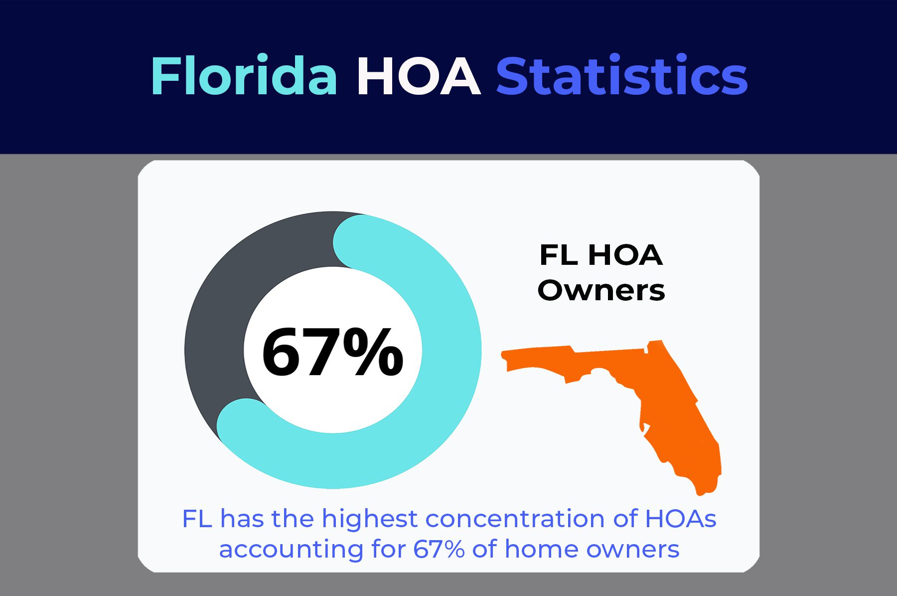 An infographic with bthe title "Florida HOA Statistics"
